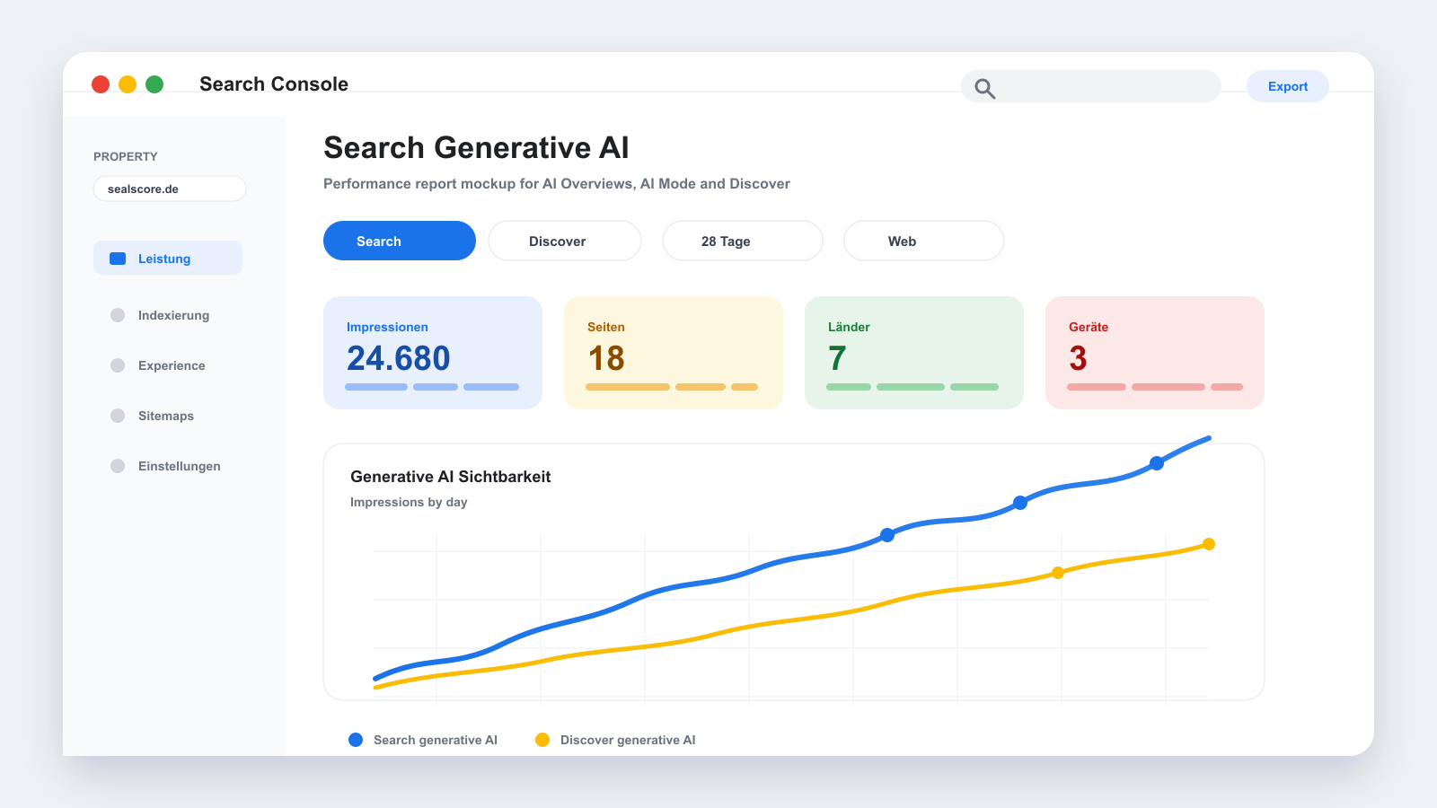 Schlichtes Search Console Mockup mit Performance-Chart, AI-Report-Kennzahlen, Search- und Discover-Filtern.